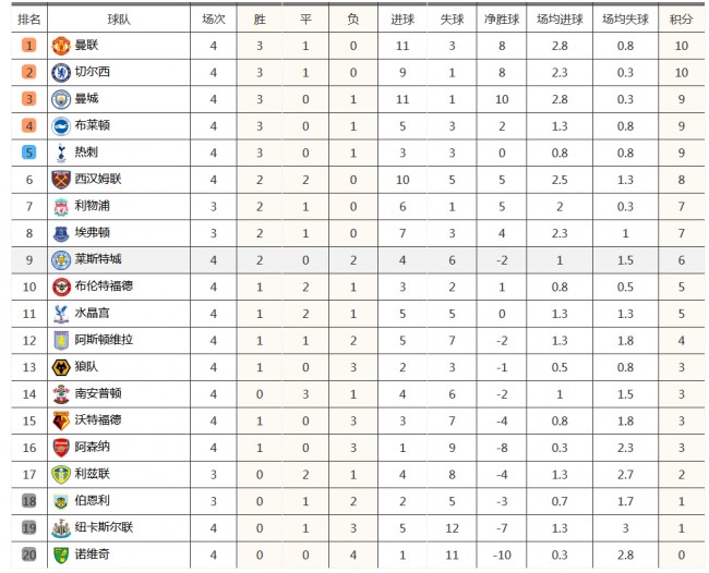 英超最新积分榜