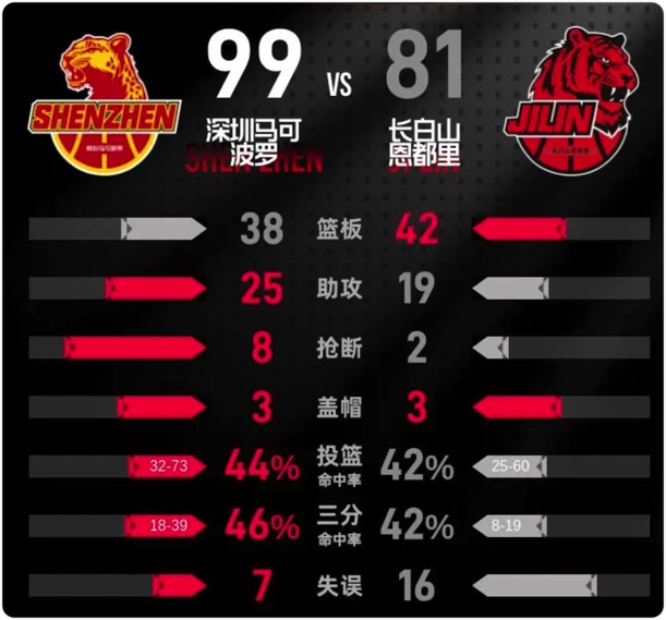 12月16日 CBA常规赛 深圳vs吉林 全场录像回放