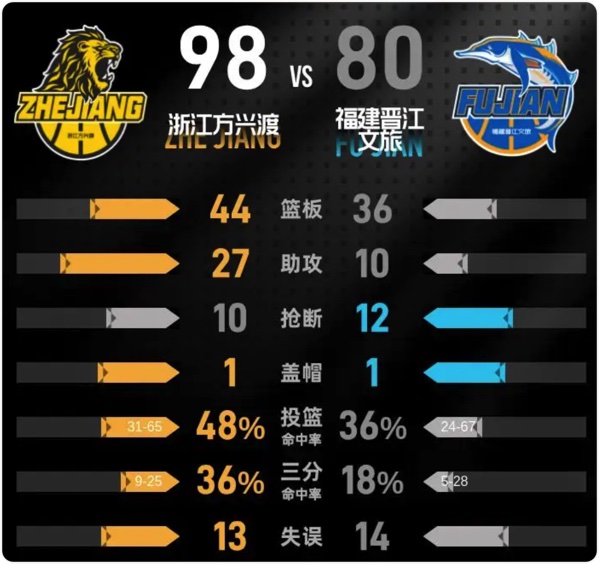 12月18日 CBA常规赛 福建vs广厦 全场录像回放