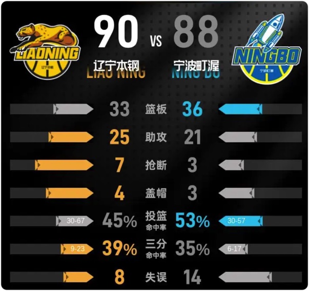 12月20日 CBA常规赛 辽宁vs宁波 全场录像