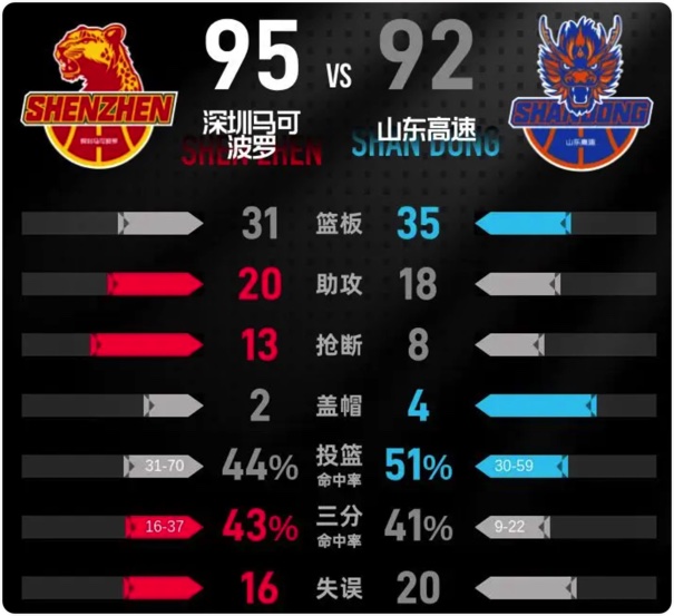 12月22日 CBA常规赛 山东vs深圳 全场录像回放