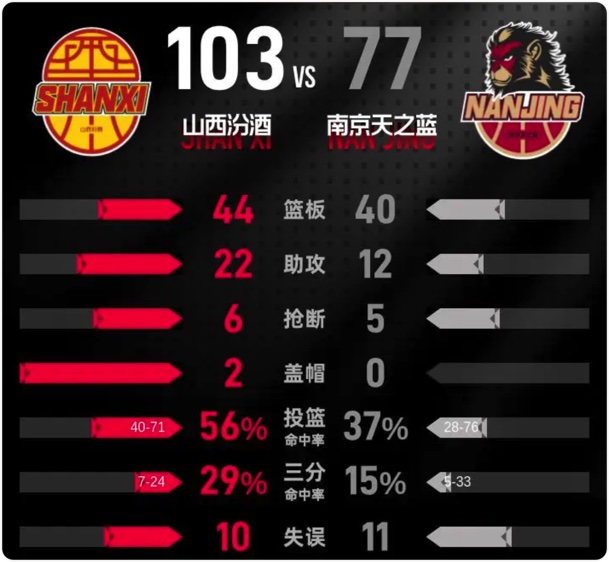 12月23日 CBA常规赛 同曦vs山西 全场录像
