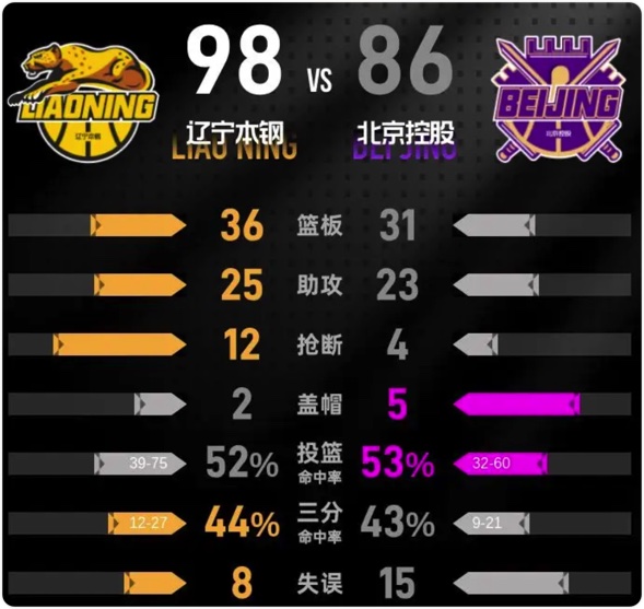 12月22日 CBA常规赛 辽宁vs北控 全场录像回放