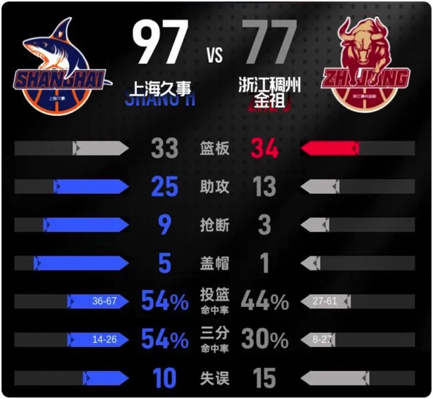 12月23日 CBA常规赛 上海vs浙江 全场录像