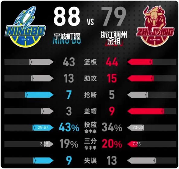 12月26日 CBA常规赛 宁波vs浙江 全场录像回放