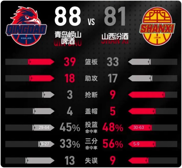 12月26日 CBA常规赛 青岛vs山西 全场录像回放