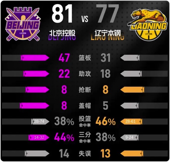 12月27日 CBA常规赛 北控vs辽宁 全场录像