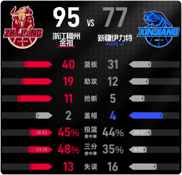 12月28日 CBA常规赛 浙江vs新疆 全场录像回放