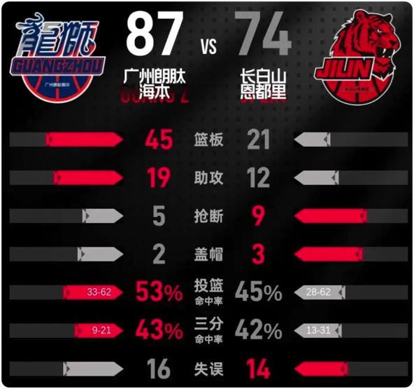 12月28日 CBA常规赛 广州vs吉林 全场录像