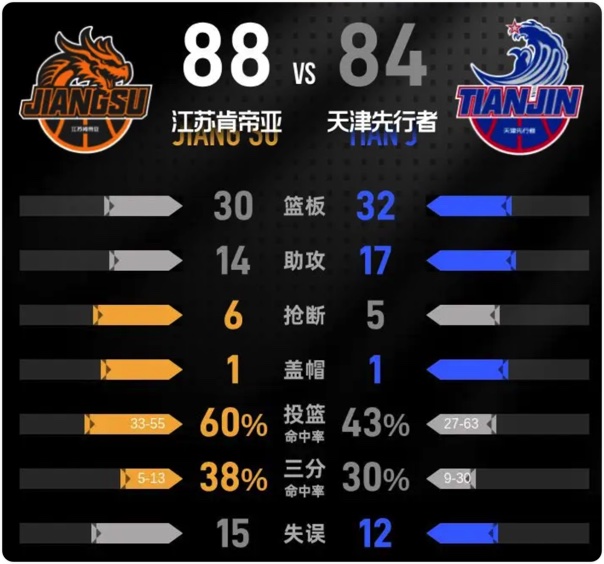 12月30日 CBA常规赛 江苏vs青岛 全场录像回放
