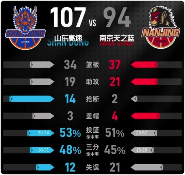 01月04日 CBA常规赛 同曦vs山东 全场录像回放