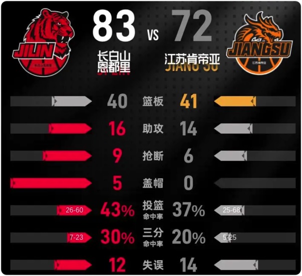 01月06日 CBA常规赛 吉林vs江苏 全场录像