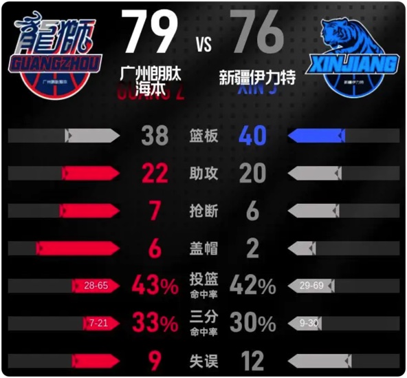 01月06日 CBA常规赛 广州vs新疆 全场录像回放