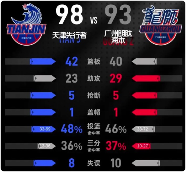 01月12日 CBA常规赛 广州vs天津 全场录像回放