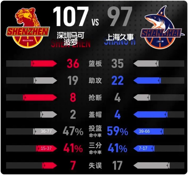 01月13日 CBA常规赛 深圳vs上海 全场录像回放
