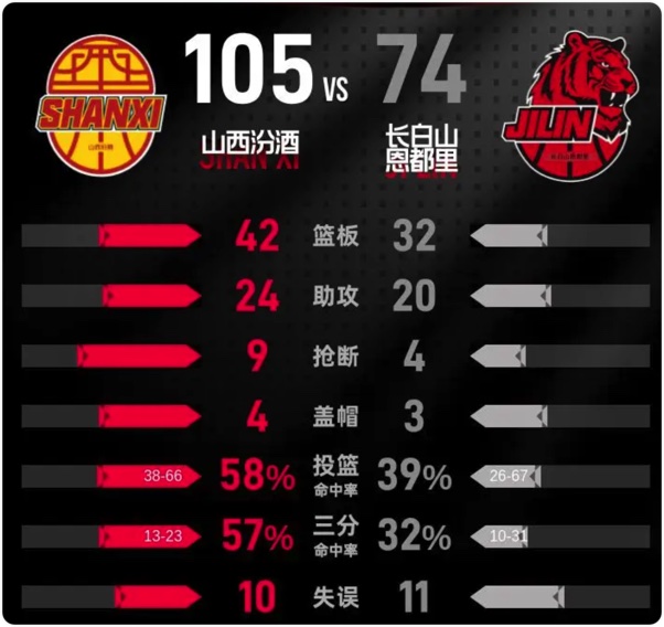 01月31日 CBA常规赛 吉林vs山西 全场录像