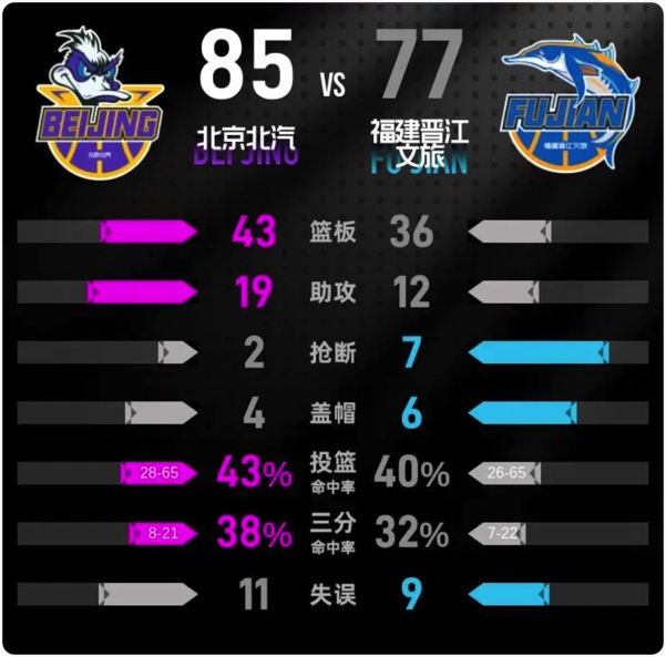 02月03日 CBA常规赛 北京vs福建 全场录像回放