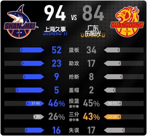 02月03日 CBA常规赛 广东vs上海 全场录像回放