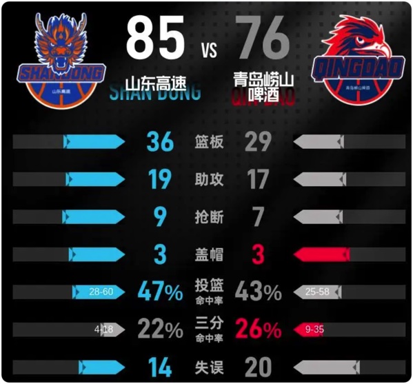 03月14日 CBA常规赛 山东vs青岛 全场录像