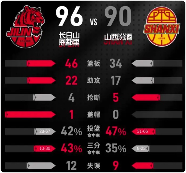 03月15日 CBA常规赛 吉林vs山西 全场录像回放